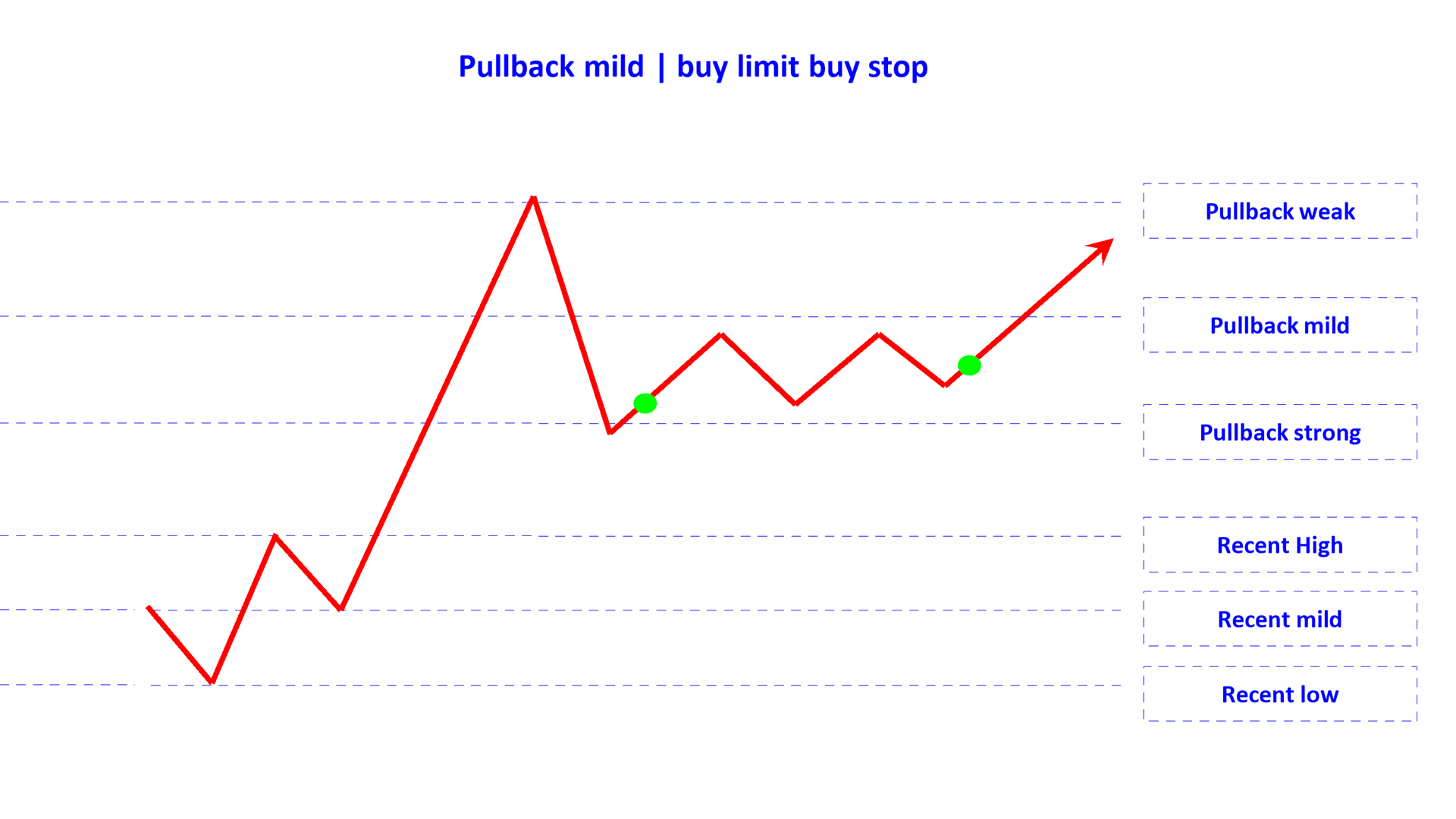 pullback mild buy limit buy stop en